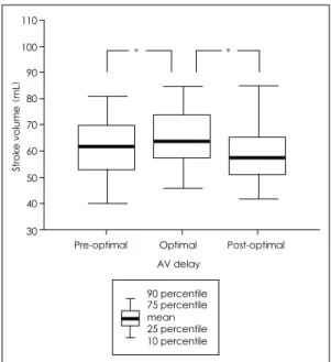 Fig. 3. Change in the stroke volume (SV) at the pre-op- pre-op-timal, optimal and post-optimal atrioventricular (AV)  de-lay