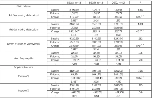 Table  2.  Comparison  of  the  static  balance  and  ankle  proprioceptive  sens                                                              (N=36) SEG(A, n 1 =12) BEG(B, n 2 =12) CG(C, n 3 =12) F Static balance