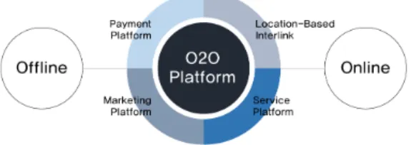 Fig.  2.  Definition  of  O2O  Service 