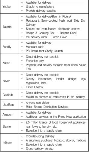 Table  3.  Status  of  Major  Delivery  Platforms