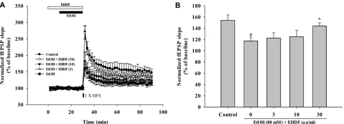 Fig.  3.  EHDF  rescues  ethanol-induced  LTP  impairment.  (A)  EHDF  (0-30  μg/ml)  was  perfused  from  10  min  before  ethanol  perfusion