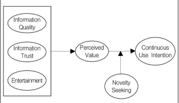 Fig.  1.  Research  model 