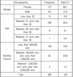 Table  1.  Demographics  of  the  respondents.
