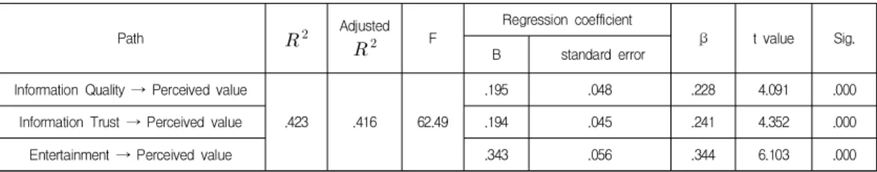 Table  3.  Results  of  Regression  AnalysisⅠ