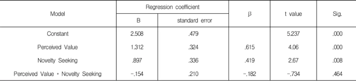 Fig.  2.  The  Moderate  Effect  of  Novelty  Seeking  and  Perceived  Value  on  Continuous  Use  Intention 가설5 ‘신기성추구성향과 지각된 가치의 상호작용이 지속적 이용의도에 긍정적 영향을 미칠 것이다’의 상호 작용효과 검증결과는 기각되었다