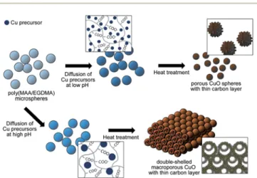 Fig. 1 Schematic illustration of the fabrication process for porous submicron spheres and double-shelled three-dimensionally ordered macroporous CuO with a thin carbon layer.