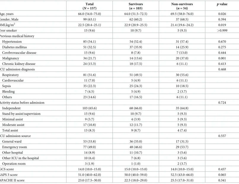 Table 1. Baseline characteristics of study population.