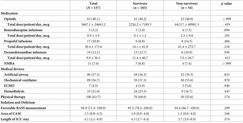Table 2. Comparison of treatment modalities, and of sedation and delirium between the survivors and non-survivors