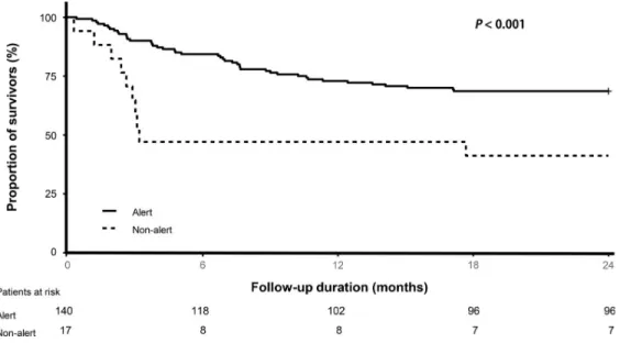 Fig 2. Long-term survival outcomes. Kaplan survival curve according to the level of consciousness.