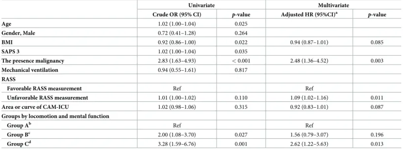 Table 3. Clinical factors affecting long-term mortality in patients receiving ICU treatment.