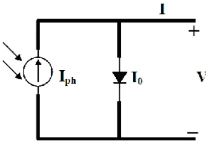 Fig. 1. Equivalent circuit diagram of an ideal single-junction solar cell. 