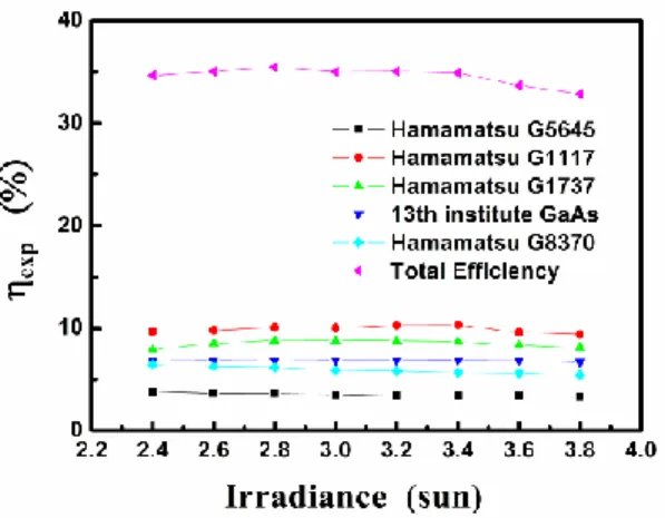 Fig.  5.  The  measured  photovoltaic  conversion  efficiency  changes  with  the  solar  irradiation  intensity