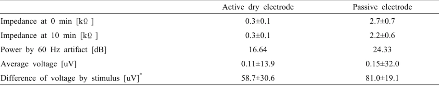 Figure 3. Raw EEG signal at the active dry electrode and  Ag/AgCl electrode.거 필터(notch filter)를 사용하지 않은 상태로 신호를 저장하여,  파워스펙트럼 분석을 이용하여 60 Hz 성분의 파워를 비교하였다