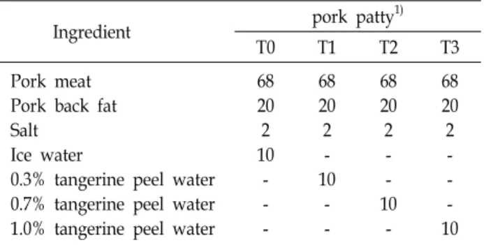 Table  1.  Formulation  of  pork  patty  containing  tangerine  peel  powder                                                                              (%)