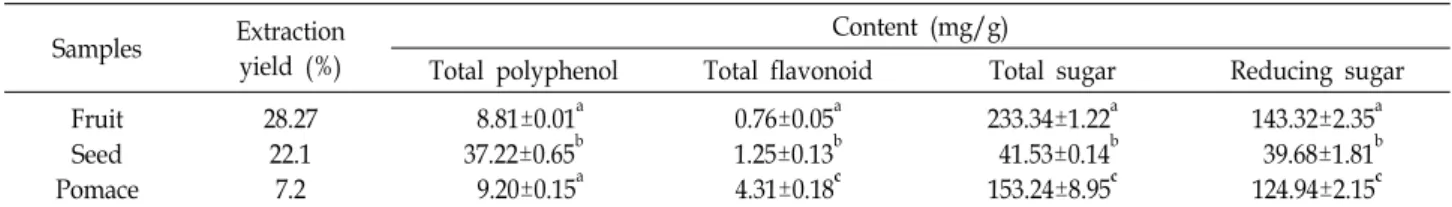 Table  1.  Yields  of  the  ethanol  extracts  of  Schizandra  chinensis  Baillon  fruit,  seed  and  pomace  and  their  components  analysis