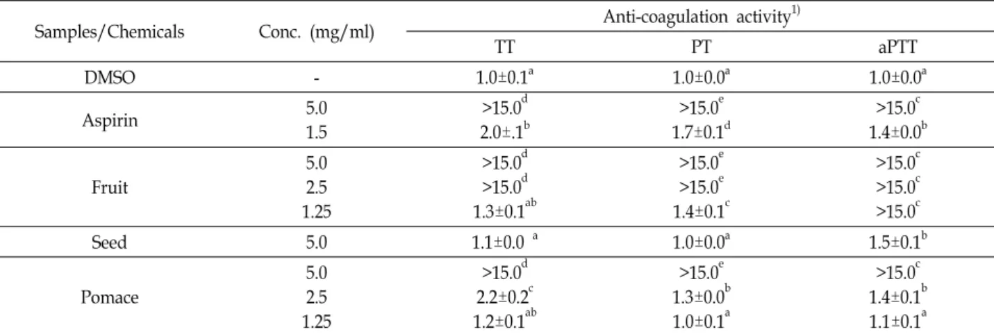 Table  5.  Anti-coagulation  activities  of  the  ethanol  extracts  of  Schizandra  chinensis  Baillon  fruit,  seed  and  pomace
