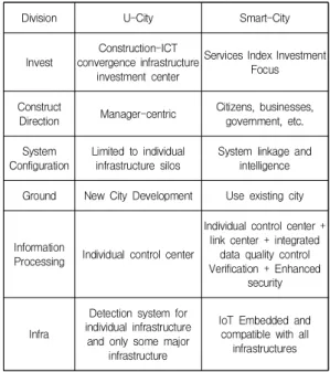 Table  1.  Comparison  of  U-City  and  Smart-City[3]