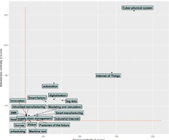 Fig.  3.  Next  production  innovation  technology  network