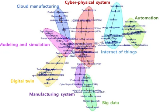Fig.  5.  Keyword  groups  in  next  production  innovation  technology  network