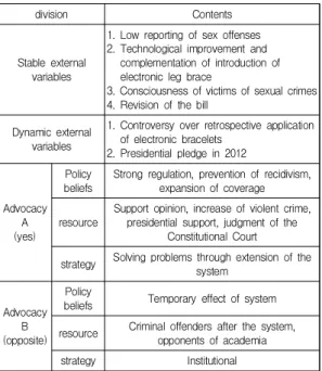 Table  1.  Analysis  of  actor's  interaction  patterns  in  the  formation  process  of  sexual  crime  prevention