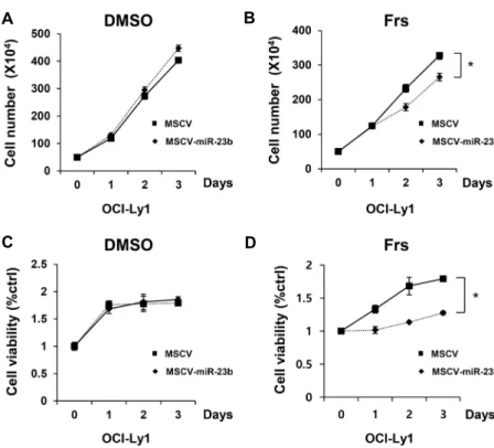 Fig.  4.  Effect  of  miR-23b  on  cell  proliferation  and  survival.  Control  or   miR-23b-ex-pressing  OCI-Ly1  cells  were  counted  every  24  hr  in  the  absence  (A)  or   pres-ence  (B)  of  forskolin  (40  μM)