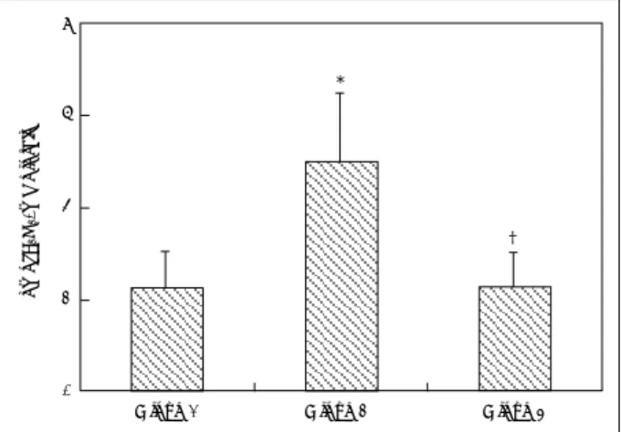 Fig. 1. Changes in mean body weight of animals during the  experiment. Group 1：control  (n=6), group 2：cisplatin  treat-ment  (16 mg/kg, i.p., n=11), group 3 ： cisplatin+melatonin  treatment (16 mg/kg, i.p., n=10)