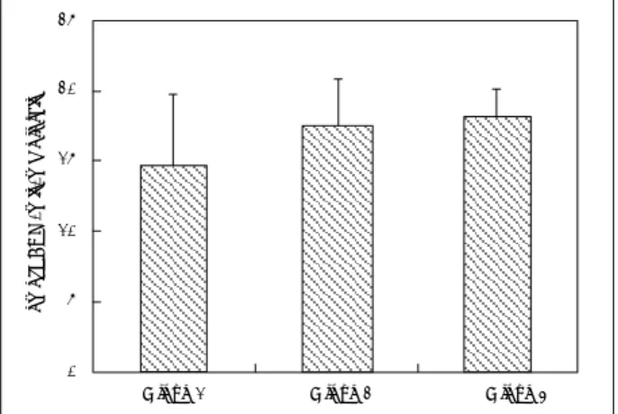 Fig. 5. Catalase levels in cochlear homogenate. Group 1：nor- 1：nor-mal control group, group 2：cisplatin  (16 mg/kg, i.p.) treated  group, group 3：cisplatin (16 mg/kg, i.p.) and melatonin (10 mg/ 