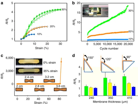 Figure 2 | Electrical and mechanical properties of the porous electrode. (a) normalized electrical resistance on 10% (blue line, s.d.:   ± 0.044), 20%  (orange line, s.d.:  ± 0.203) and 30% (green line, s.d.:  ± 0.289) stretching of the electrode for the a