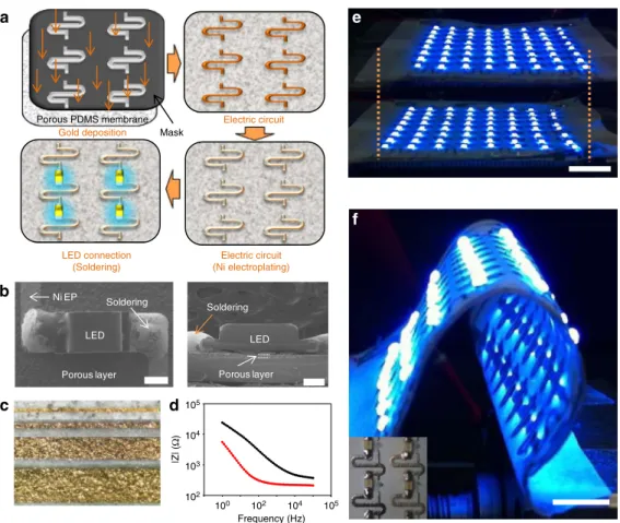 Figure 4 | Electroplating and soldering of the metal pattern onto a porous PDMS surface