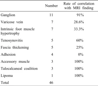 Table 2. Operative findings of TTS and rates of correlation with MRI findings