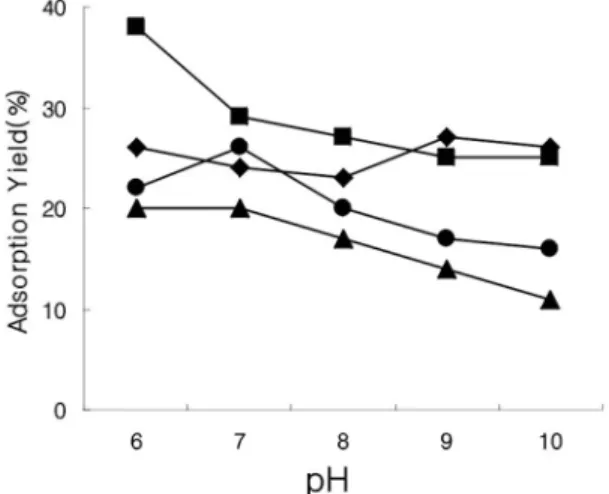 Fig. 4. Adsorption yield of 6L10E5A with different resins and  various pH. Q-Sepharose (!), CM-Sepharose ( ! ),  DEAE-Sepharose ( ! ), heparin-Sepharose ( " )