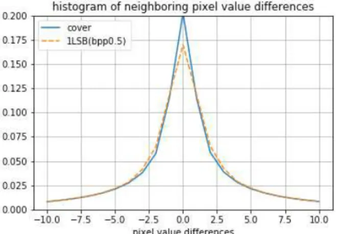 Fig.  1.  Distribution  of  neighboring  pixels  differences  between  cover  images  and  1-LSB  bpp  0.5  stego  images  in  1000  BOSSbase   data-sets [15]    ∈     의 조건을 만족하는 수가 라 하고     를 만족하면서   ∈     를 만족하는 모