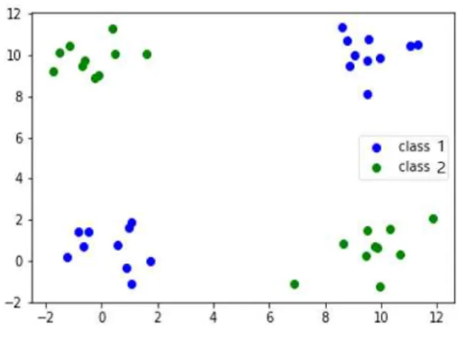 Fig.  2.  XOR  distribution  of  2  dimensional  features