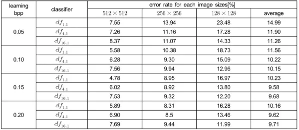 Table  1.  The  classification  result  of  the  stego  images  used  for  learning  by  bpp  and  image  size