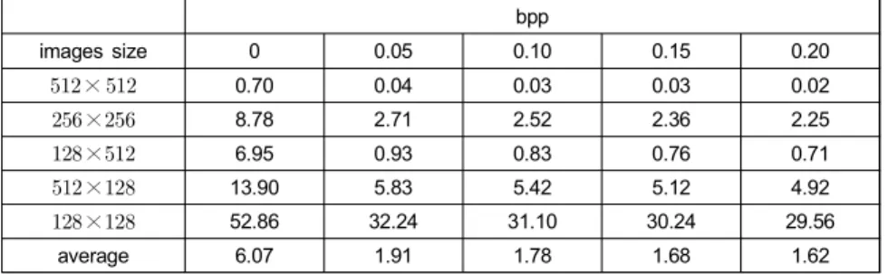 Table 2. Number of empty spaces of 686 second order dimensional SPAM feature by image size
