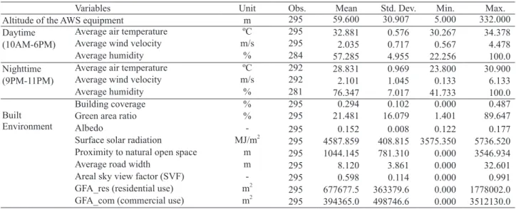 Table 2. Descriptive Statistics of Variables