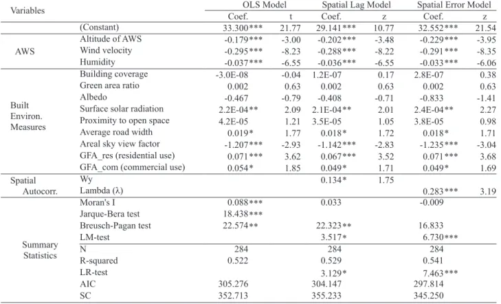 Table 3. shows the analysis results of the  association between urban design factors and the  daytime air temperature