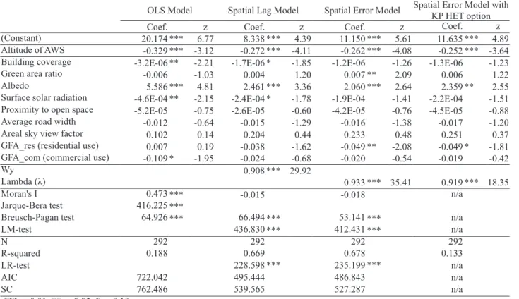 Table 5. Estimation Results on Air Temperature Difference between Day and Night