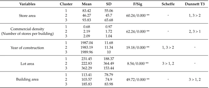Table 3. Results of one-way ANOVA.