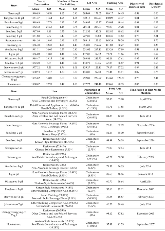 Table A1. Basic statistics.