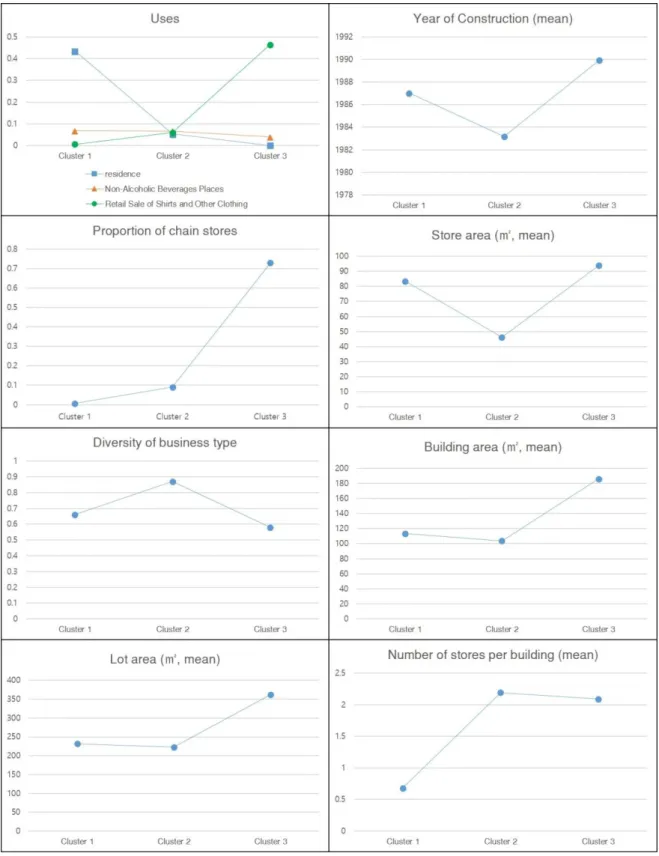 Figure A2. Cluster-specific characteristics. 