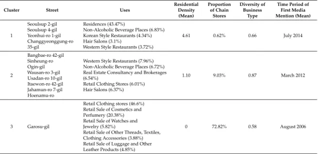 Table 2. Street classification and characteristics by clustering analysis.