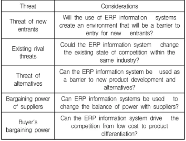 Table  1.  Factors  for  Utilizing  ERP  System  as  a  Competitive  Strategy