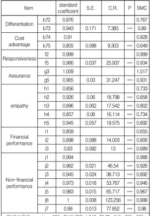 Table  8.  Confirmatory  factor  analysis  of  measurement model  (9) Item standard coefficient S.E