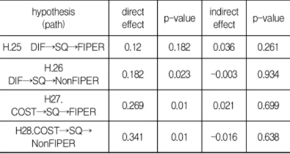 Table  12.  Test  result  of  mediated  effect hypothesis