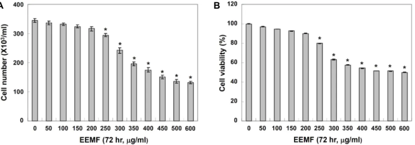 Fig.  1.  Effects  of  EEMF  on  the  cell  growth  in  3T3-L1  mouse  preadipocytes.  Cells  were  treated  with  the  indicated  concentrations  of  EEMF  for  72  hr