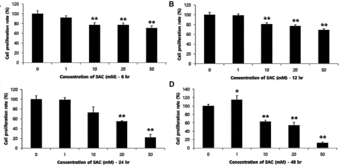 Fig.  1.  Inhibitory  effects  of  SAC  on  cellular  proliferation  of  HeLa.  Hela  cells  were  treated  for  6  hr  (A),  12  hr  (B),  24  hr  (C)  or  48  hr  (D)  with  different  concentrations  (0,  1,  10,  20  and  50  mM)  of  SAC