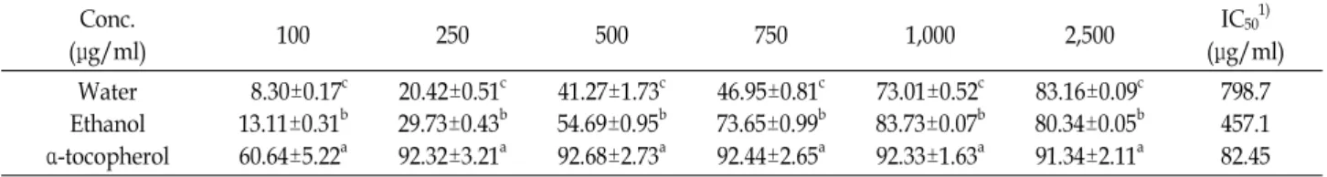 Table  2.  ABTS  radical  scavenging  activity  of  extracts  from  Spirodela  polyrhiza Conc