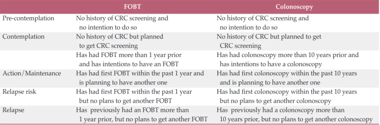 Table 1. Stages of adoption for colorectal cancer screening by screening modality 