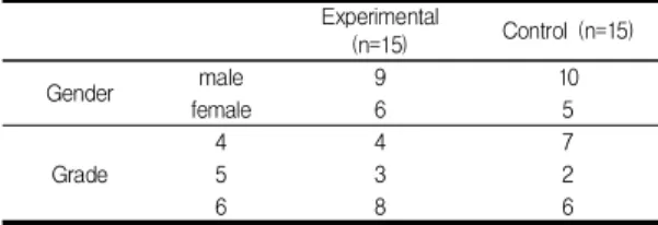 Table  1.  Characteristics  of  participants Experimental (n=15) Control (n=15) Gender male 9 10 female 6 5 Grade 4 4 7532 6 8 6 2.3  연구절차 연구 참여 아동들은 제비뽑기를 통해 처치집단(RPG 형식 이야기치료 집단), 대조집단(무처치)에 각각 15명씩 무작위로 배정되었다